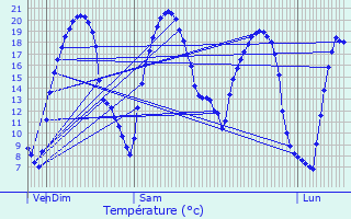 Graphique des tempratures prvues pour Compans