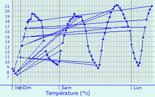Graphique des tempratures prvues pour Mouilleron-le-Captif