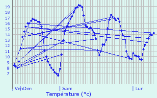 Graphique des tempratures prvues pour Marais-Vernier