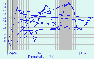 Graphique des tempratures prvues pour Viels-Maisons