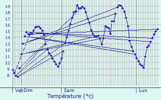 Graphique des tempratures prvues pour Arbourse