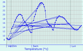 Graphique des tempratures prvues pour Vielle-Tursan