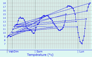 Graphique des tempratures prvues pour Chantraine
