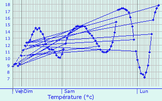 Graphique des tempratures prvues pour Sercoeur