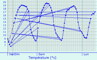 Graphique des tempratures prvues pour Sarzeau