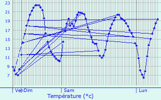 Graphique des tempratures prvues pour La Jaudonnire