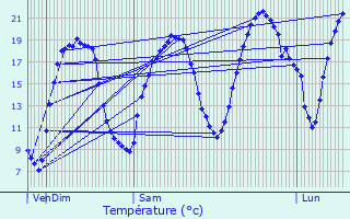 Graphique des tempratures prvues pour Saint-Sauveur-d