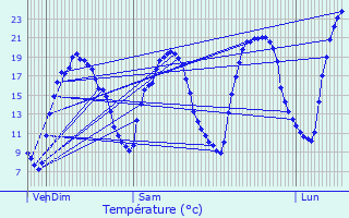 Graphique des tempratures prvues pour Tursac