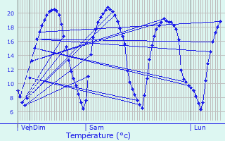Graphique des tempratures prvues pour La Suze-sur-Sarthe