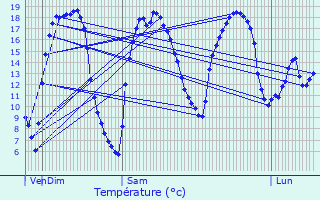 Graphique des tempratures prvues pour Phalempin