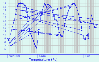 Graphique des tempratures prvues pour Cond-sur-l