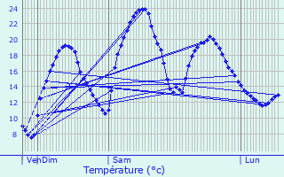 Graphique des tempratures prvues pour Miramont-Latour