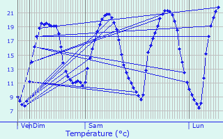 Graphique des tempratures prvues pour Saint-Joachim