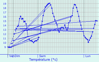 Graphique des tempratures prvues pour Saint-Bonnet-de-Four