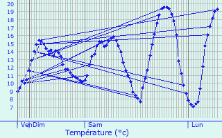 Graphique des tempratures prvues pour Croth