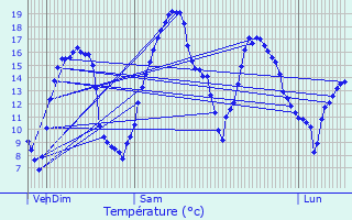 Graphique des tempratures prvues pour Crvecoeur-en-Auge