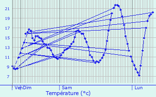 Graphique des tempratures prvues pour Boussy-Saint-Antoine