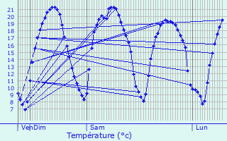 Graphique des tempratures prvues pour Longu-Jumelles