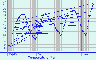 Graphique des tempratures prvues pour Bordres-sur-l