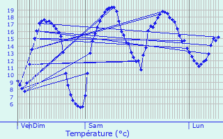 Graphique des tempratures prvues pour Le Fay-Saint-Quentin