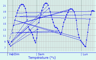 Graphique des tempratures prvues pour Villeparisis