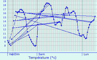 Graphique des tempratures prvues pour Audruicq