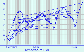 Graphique des tempratures prvues pour L