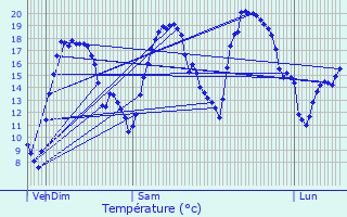 Graphique des tempratures prvues pour Corbeny