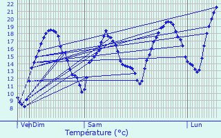 Graphique des tempratures prvues pour Ponsan-Soubiran