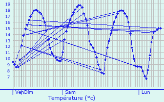 Graphique des tempratures prvues pour Nouzonville