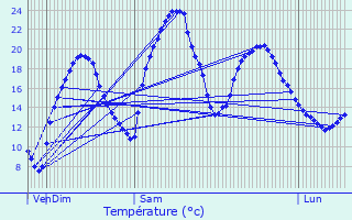 Graphique des tempratures prvues pour Estramiac