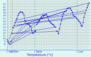 Graphique des tempratures prvues pour Noilhan