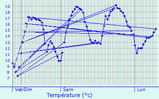 Graphique des tempratures prvues pour Voulpaix