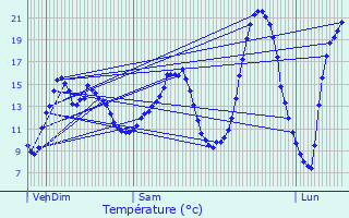Graphique des tempratures prvues pour Le Thillay