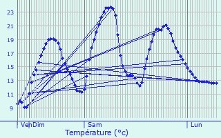Graphique des tempratures prvues pour Saverdun