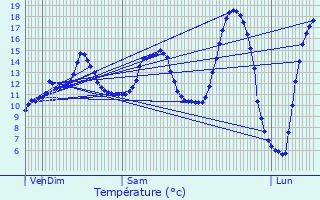 Graphique des tempratures prvues pour Beugnies
