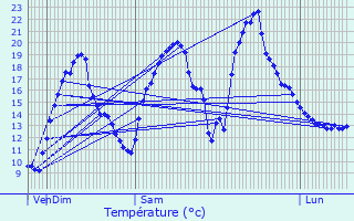 Graphique des tempratures prvues pour Augea