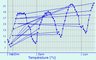 Graphique des tempratures prvues pour Chrac