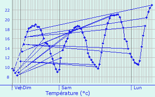 Graphique des tempratures prvues pour Beauronne