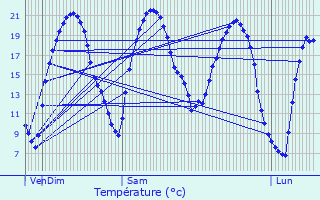 Graphique des tempratures prvues pour Le Chesnay
