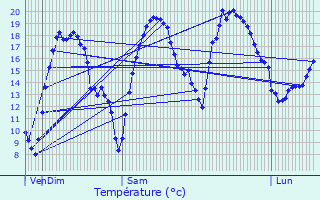 Graphique des tempratures prvues pour Vivaise