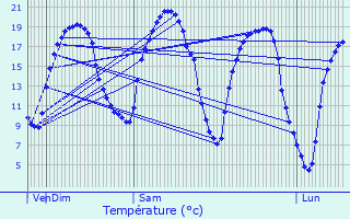 Graphique des tempratures prvues pour Bouzonville