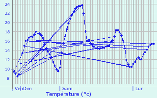 Graphique des tempratures prvues pour Villexavier
