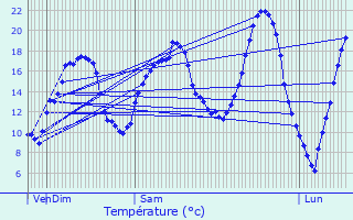 Graphique des tempratures prvues pour Amnville