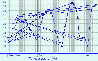 Graphique des tempratures prvues pour preville-en-Lieuvin