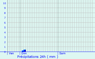 Graphique des précipitations prvues pour Murlin
