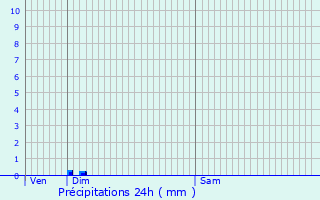 Graphique des précipitations prvues pour Rahon