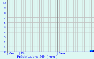 Graphique des précipitations prvues pour Viviers