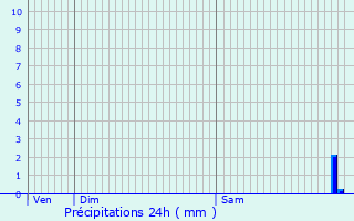 Graphique des précipitations prvues pour Bsignan