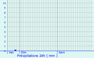 Graphique des précipitations prvues pour Larnaud